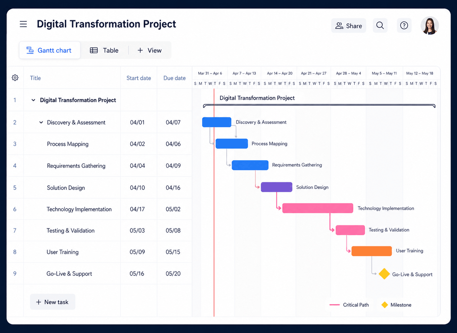 Work breakdown structure in project management shown in a Gantt chart