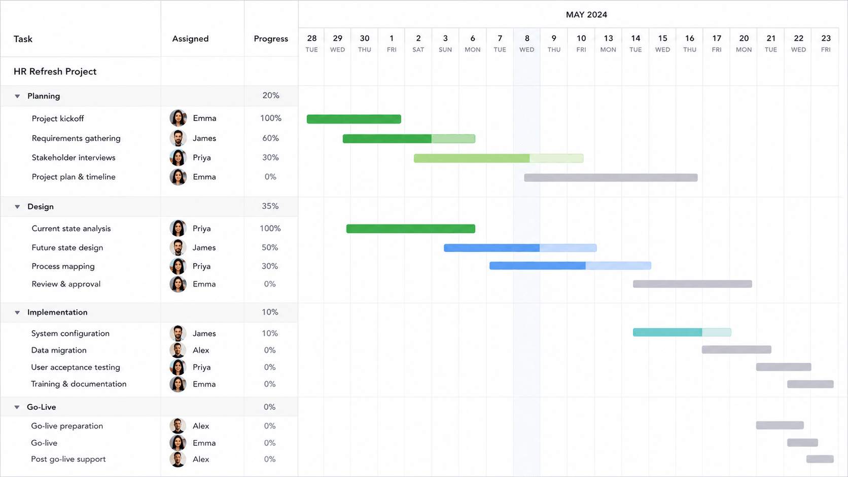 KolApp Gantt chart showing project tasks, dates, and dependencies